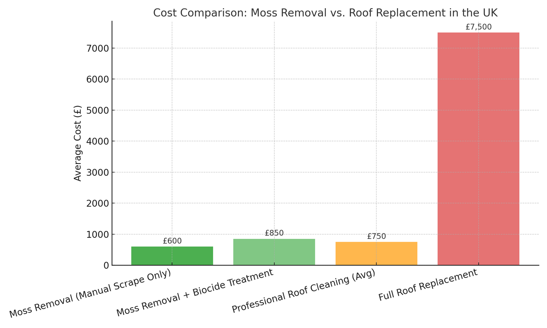 Bar graph comparing moss removal vs. roof replacement in the UK