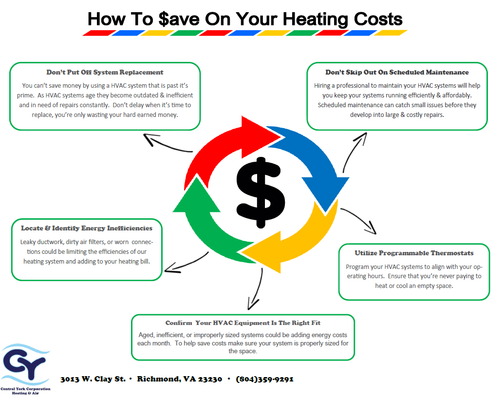 Visual Heating Costs — Richmond, VA — Central York Corporation