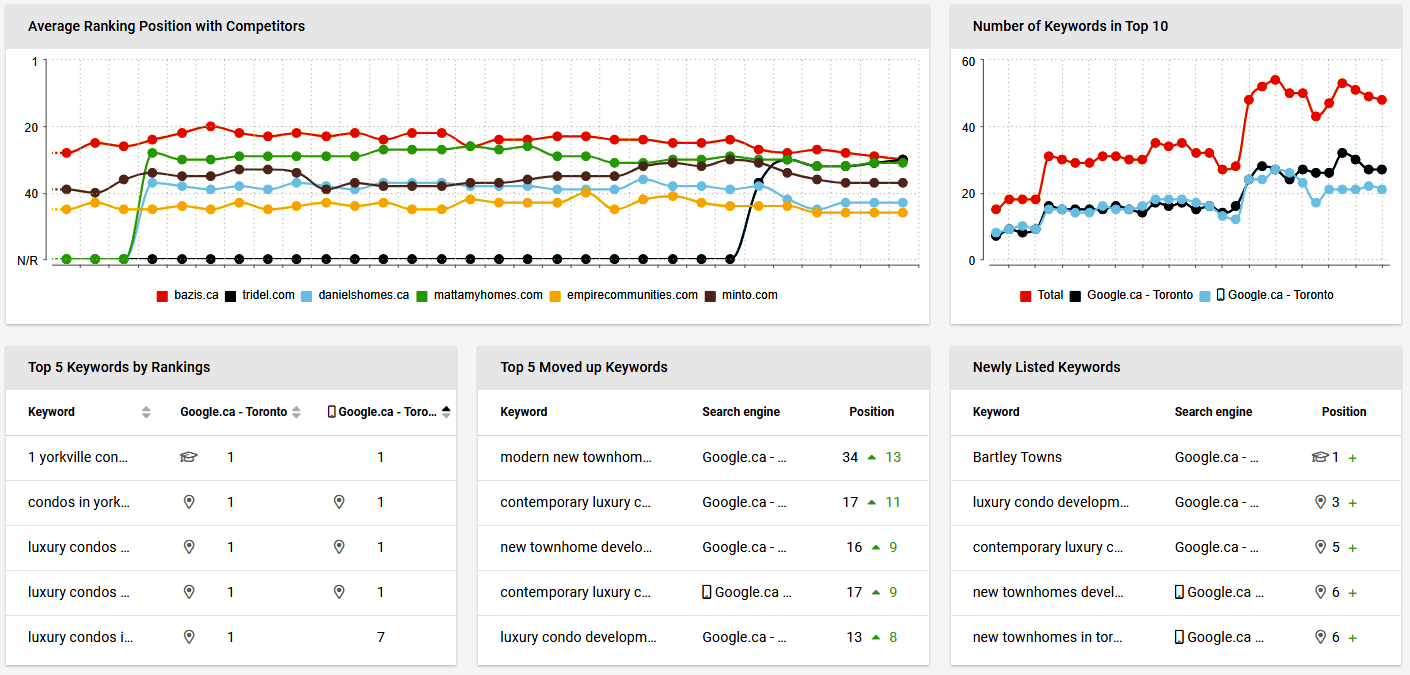Keyword Ranking History