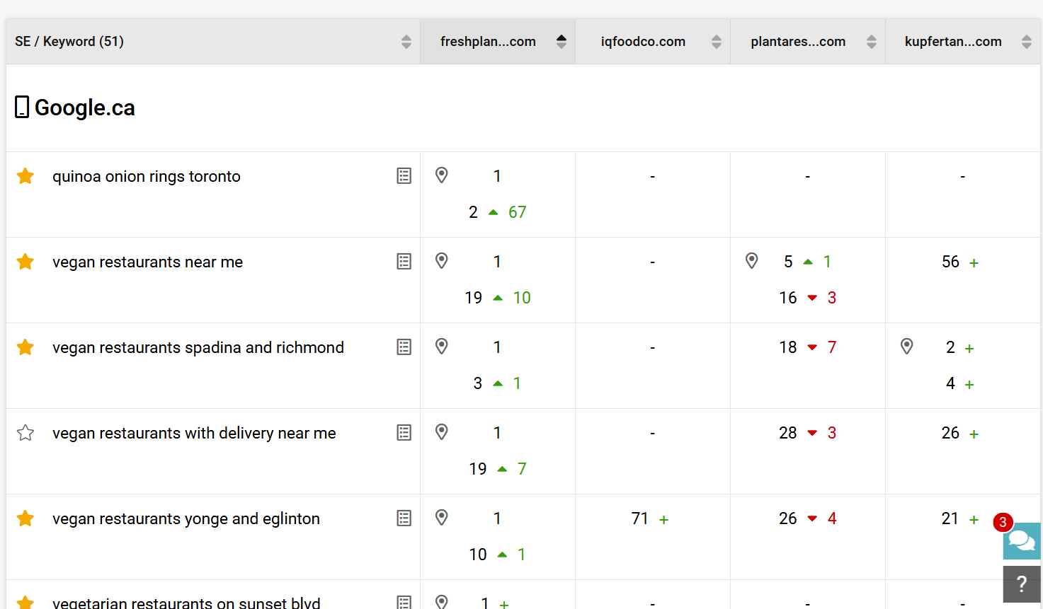 Competitors Ranking on All Verticals