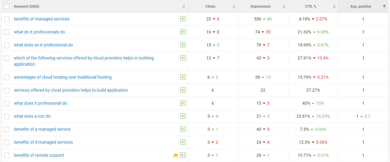 Google Search Console Keywords Tool