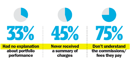 33% had no explanation, 45% never received, 75% don't understand