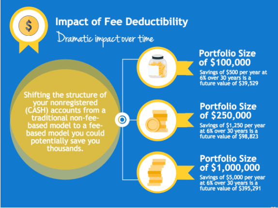 impact of fee deductibility