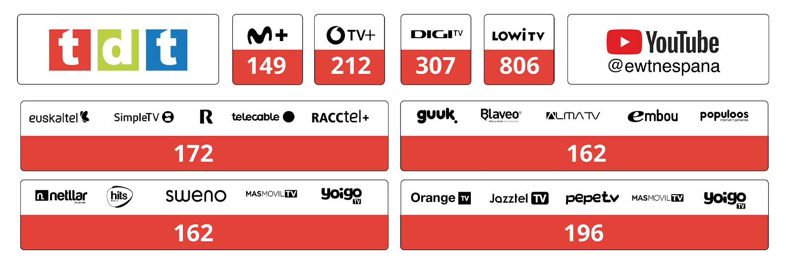 Plataformas de televisión de España
