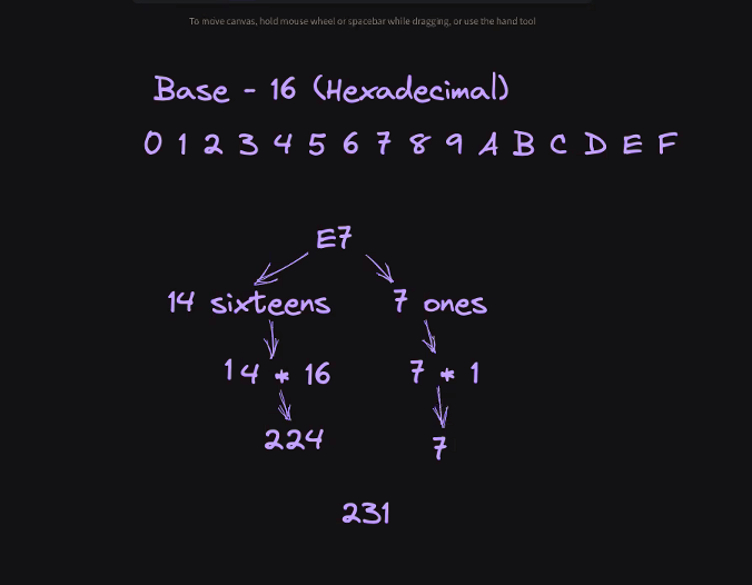 Hexadecimal of 16 used for HEX color system