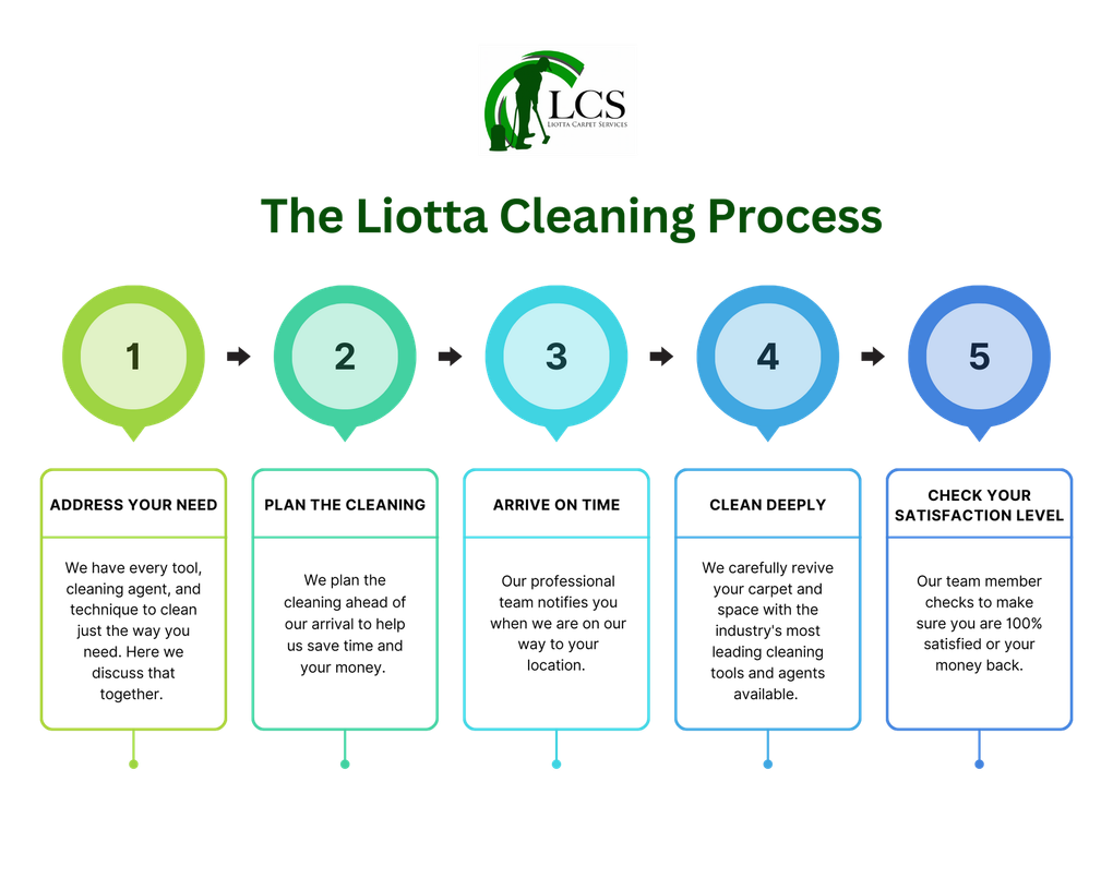 The Liotta cleaning process