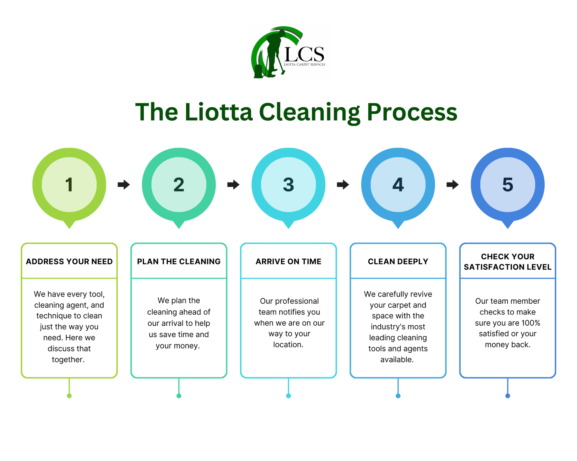 The Liotta cleaning process