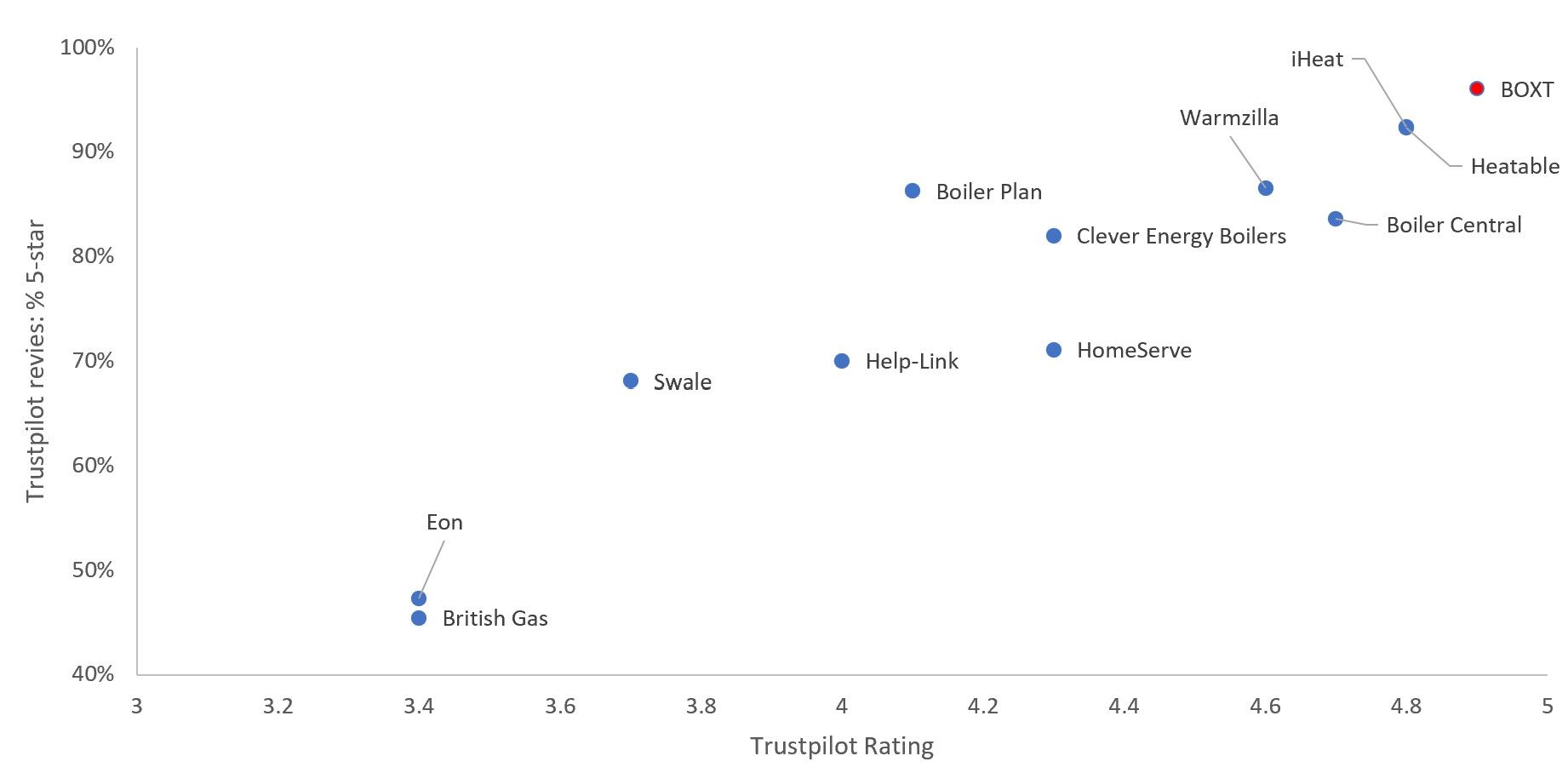 BOXT Trustpilot and percentage 5-star reviews vs. competition