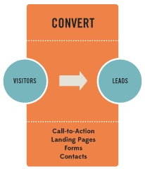 Diagram showing the conversion process: Visitors become Leads.  Call-to-Action, Landing Pages, Forms, Contacts in the process.