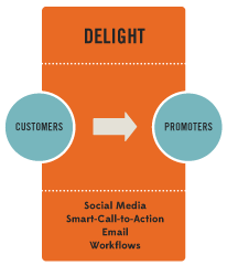 Marketing diagram: Customers become Promoters through 
