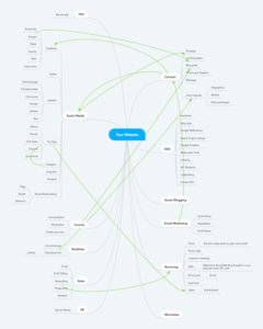 Mind map of digital marketing strategies, connecting topics like social media, SEO, and website design.