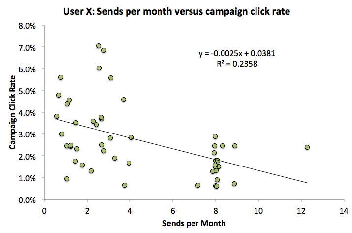 Scatter plot: Campaign click rate vs. sends per month for User X, showing a negative correlation.