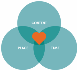 Venn diagram: Content, Place, and Time intersecting to form a heart shape in the center.