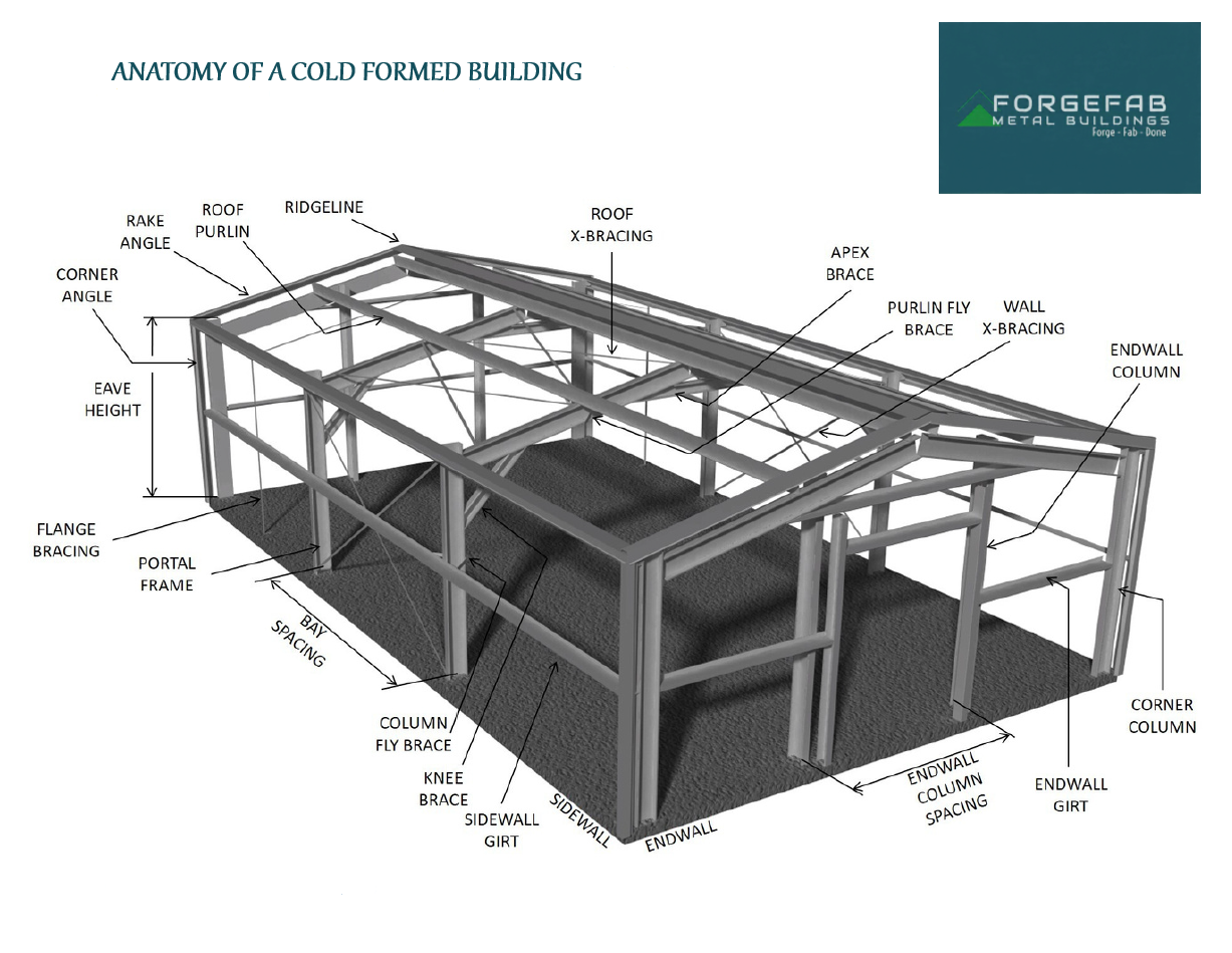 Labeled cold-formed metal building frame showing primary and secondary components