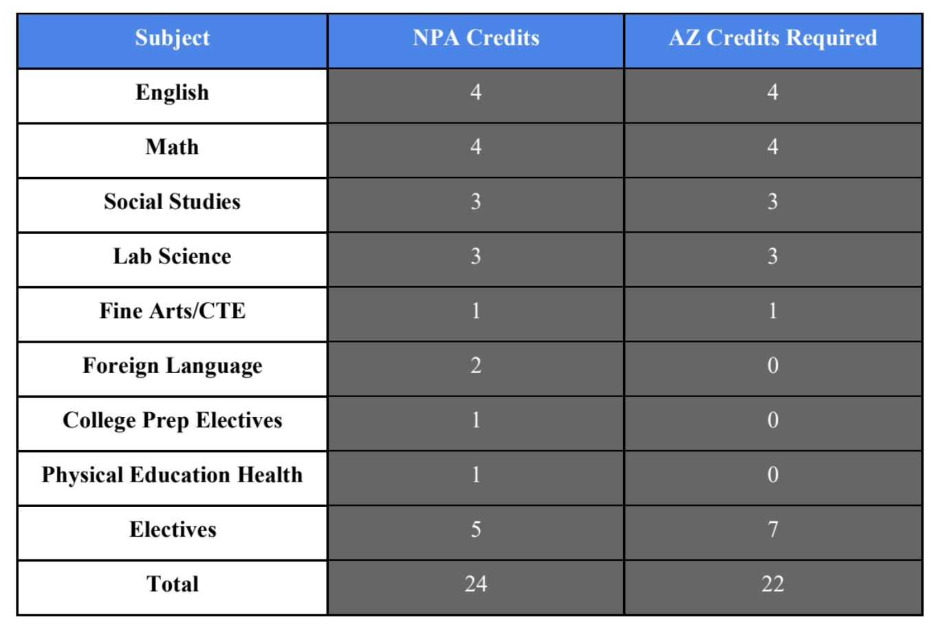 Graduation Requirements