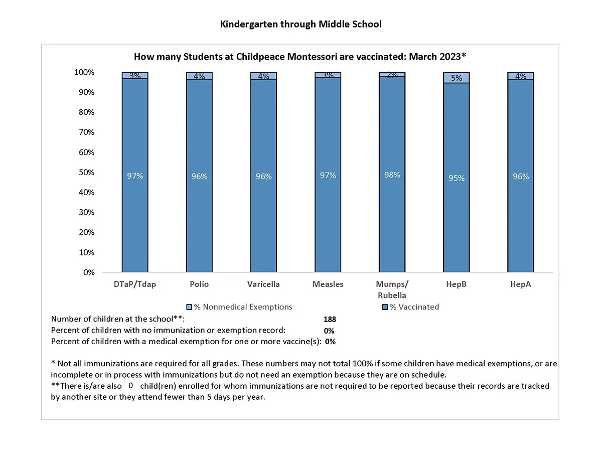 A graph showing the number of students in each school
