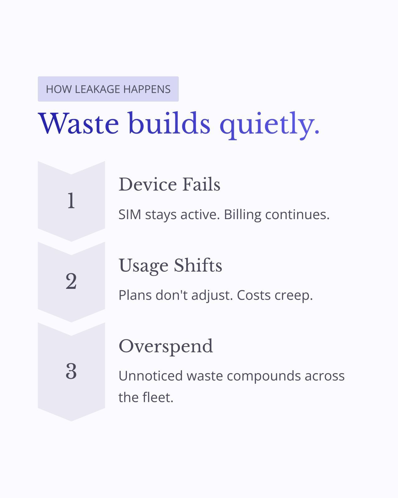 Graphic: “Waste builds quietly” with three steps: device fails, usage shifts, overspend increases.