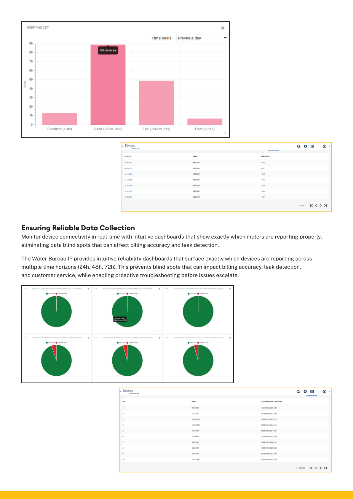 Dashboard with pink bar chart, green pie charts, and data tables displaying analytics totals