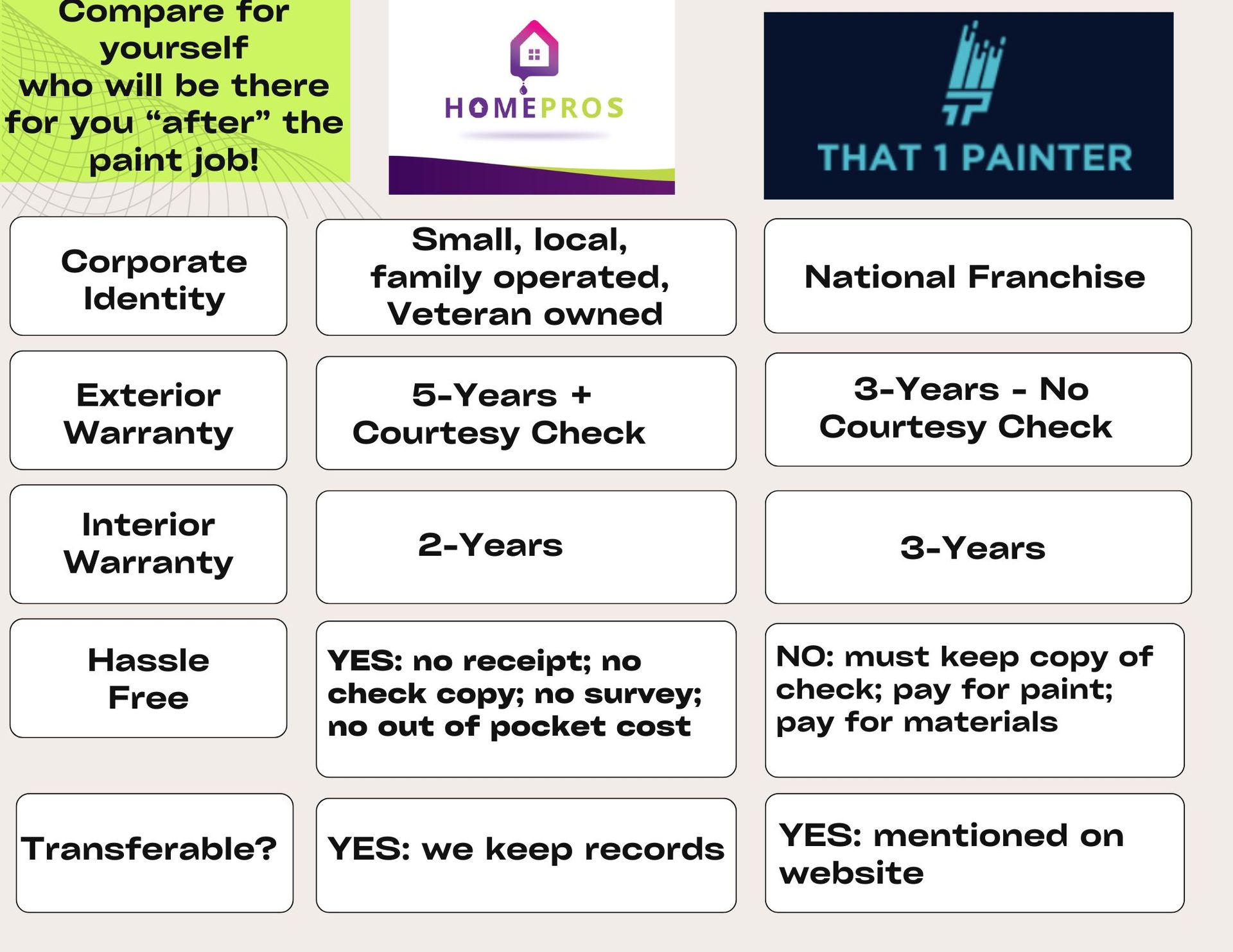 comparison table showing the differences between Home Pros Painting and That 1 Painter