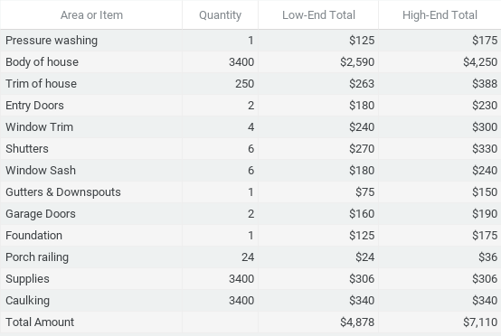 Table showing all of the pricing for the body, trim, and items for the sample house - with the totals of $4878 low-end and $7110 high-end.