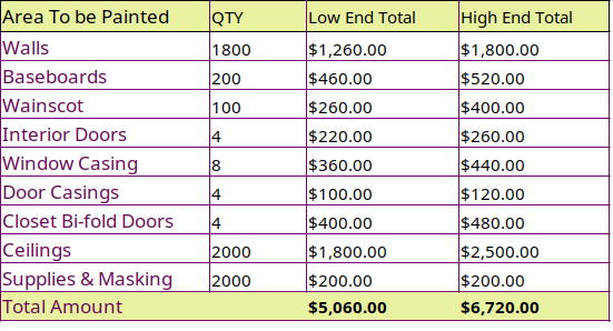 Table showing all of the pricing for the sections of the sample home described - Full sample interior house painting total $5,060 low-end and $6,720 high-end.