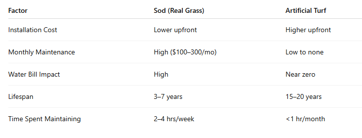 Artificial Turf vs Sod table comparison
