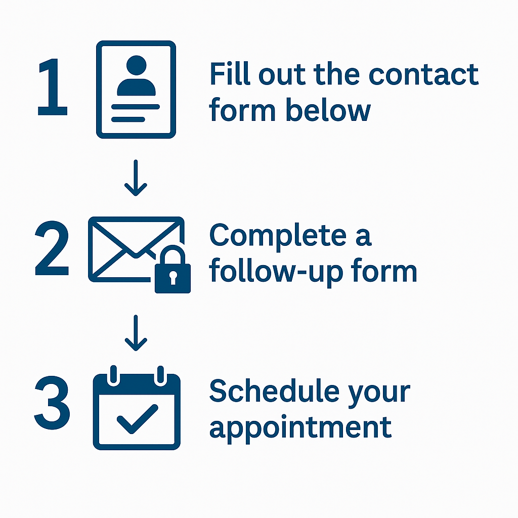 Flowchart: steps to schedule an appointment. First, fill out a contact form. Second, complete a follow-up form. Third, schedule your appointment.