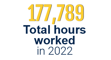 Total hours worked- 177,789