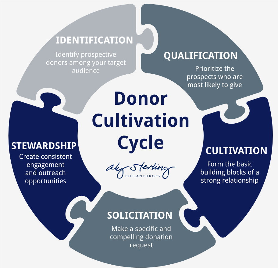 A chart that outlines the five phases of the donor cultivation cycle, which are identification, qualification, cultivation, solicitation and stewardship. 