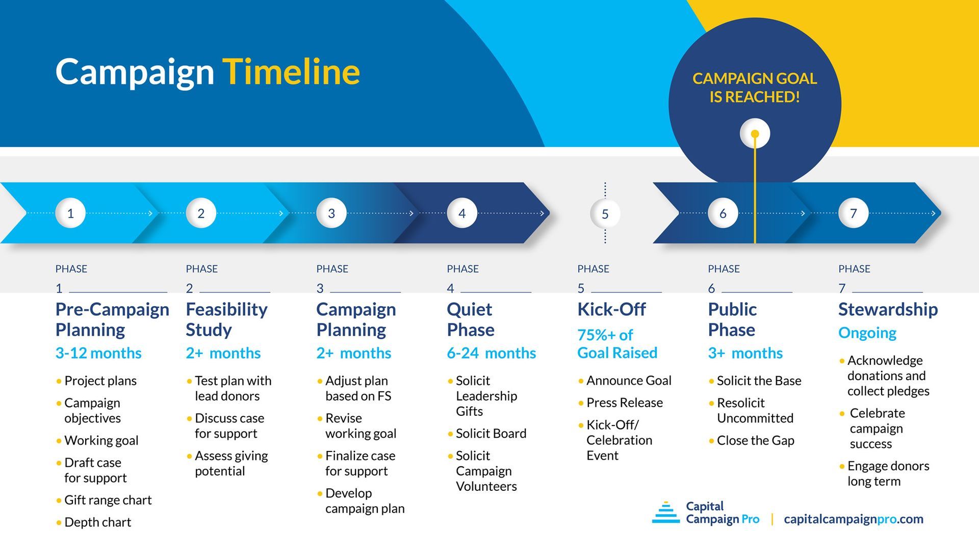 Timeline of capital campaign phases, which are described in the text below