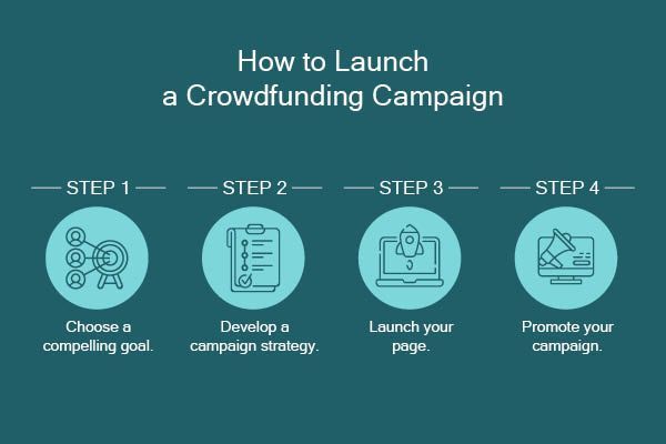 This shows the steps involved in launching a crowdfunding campaign which are explained in the text below. 