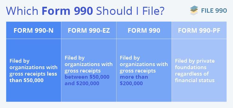 The four types of Form 990 (as explained below)