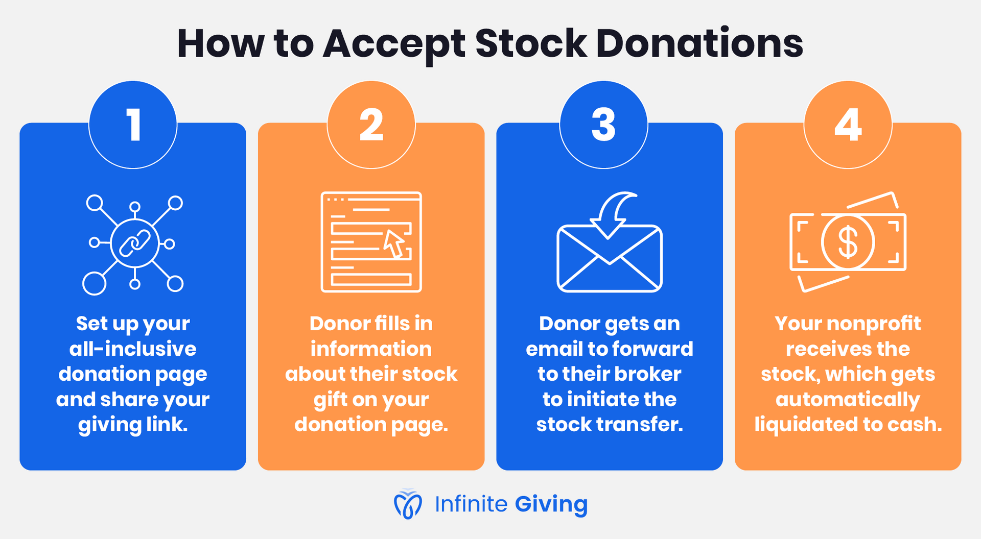 An infographic listing four steps to accept stock donations, also explained in the text below