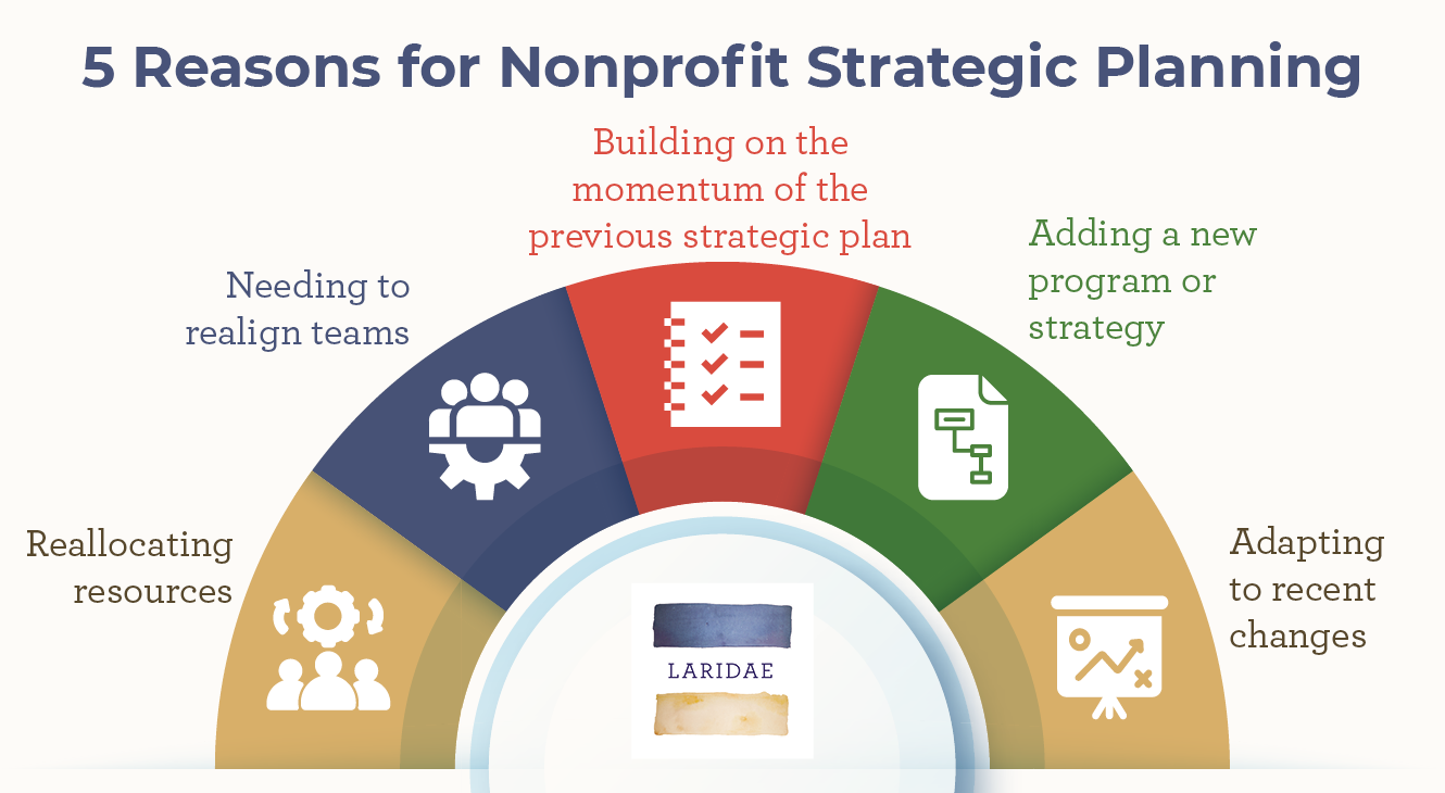 Five reasons for developing a nonprofit strategic plan, as described below.