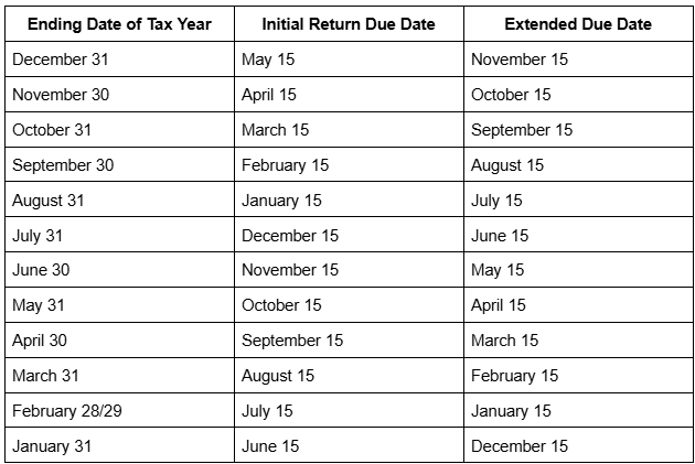 Ending Date of Tax Year
Initial Return Due Date
Extended Due Date