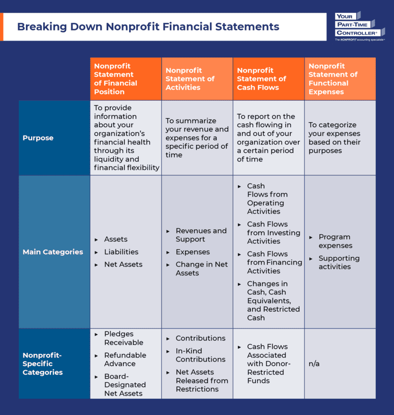 A table summarizing the different types of nonprofit financial statements.