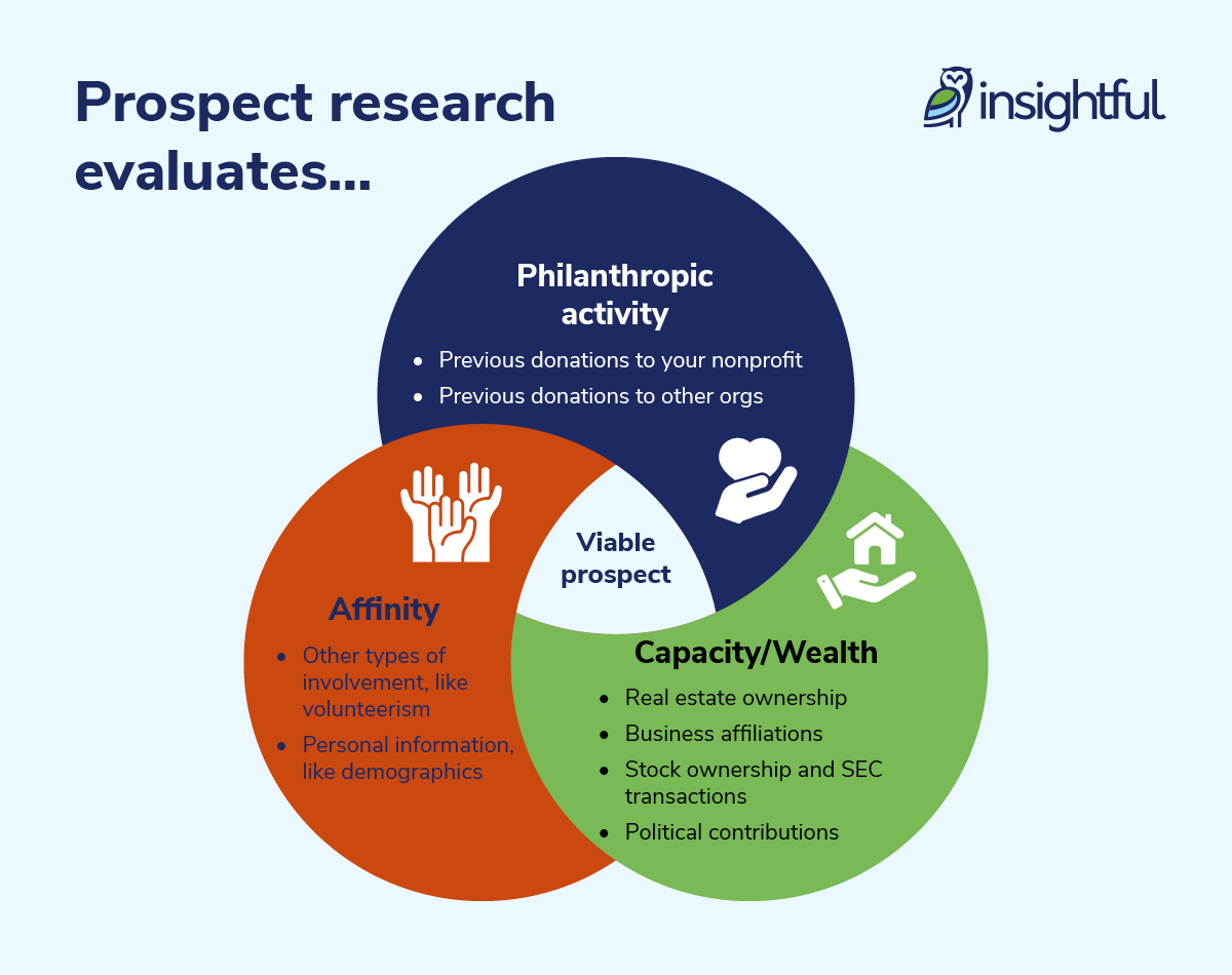 Three indicators that nonprofits can use to find high-value donors, which are described in the text below