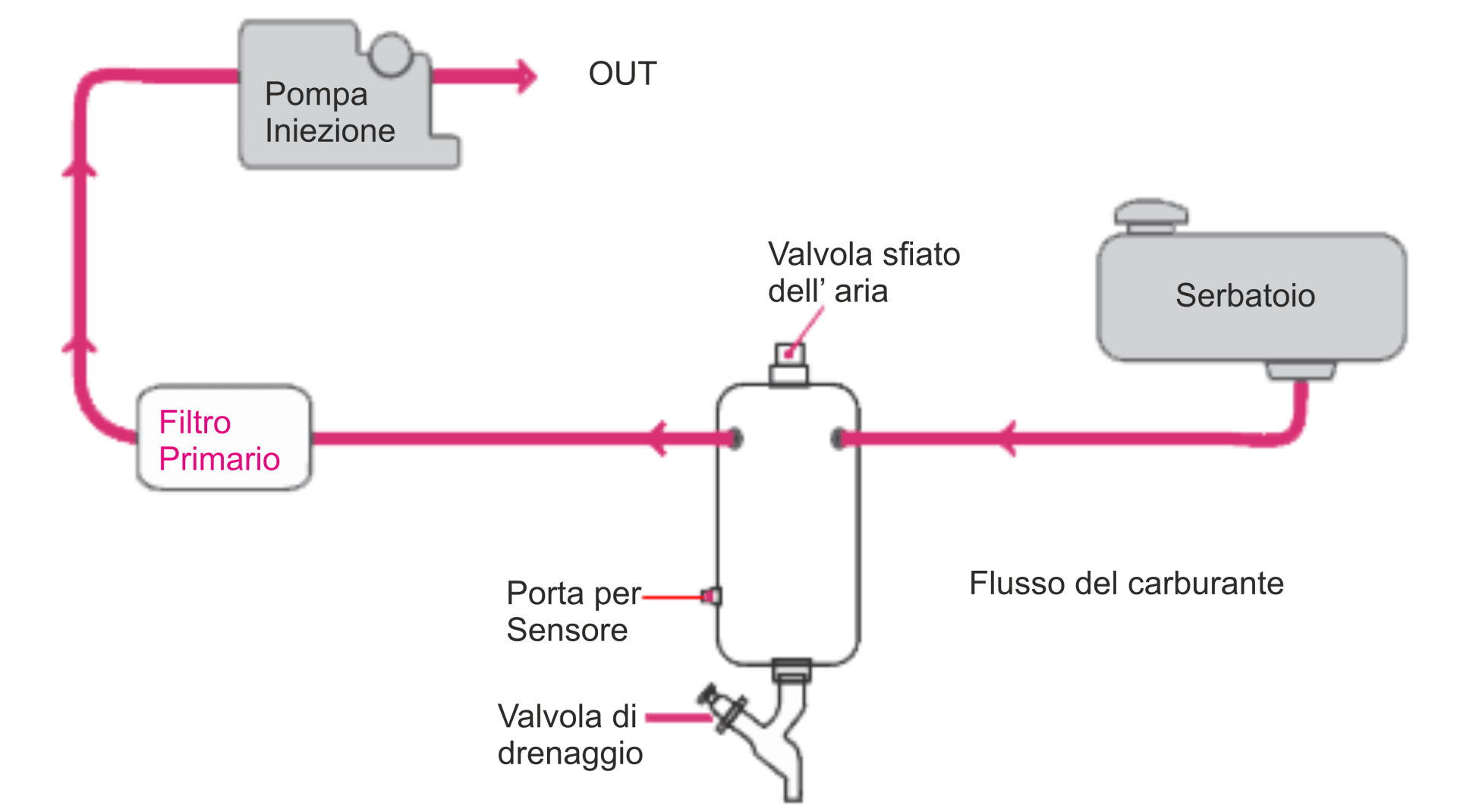 Schema funzionamento depuratore