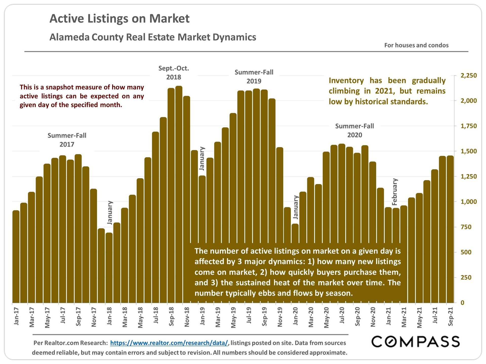 A graph showing the number of active listings on the market