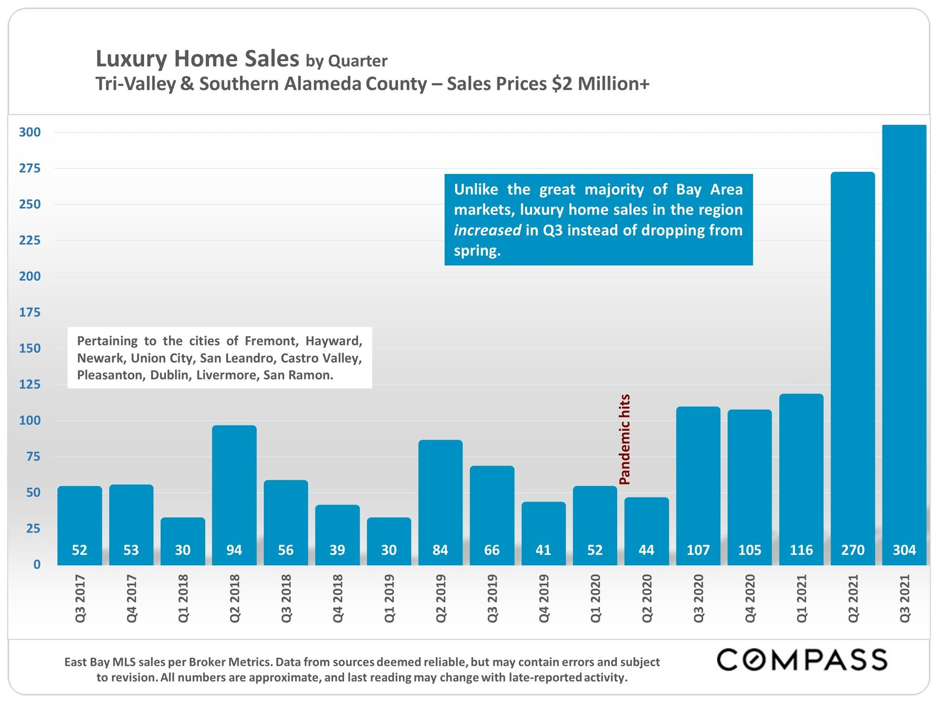 A graph showing luxury home sales in the tri-valley and southern alamosa county
