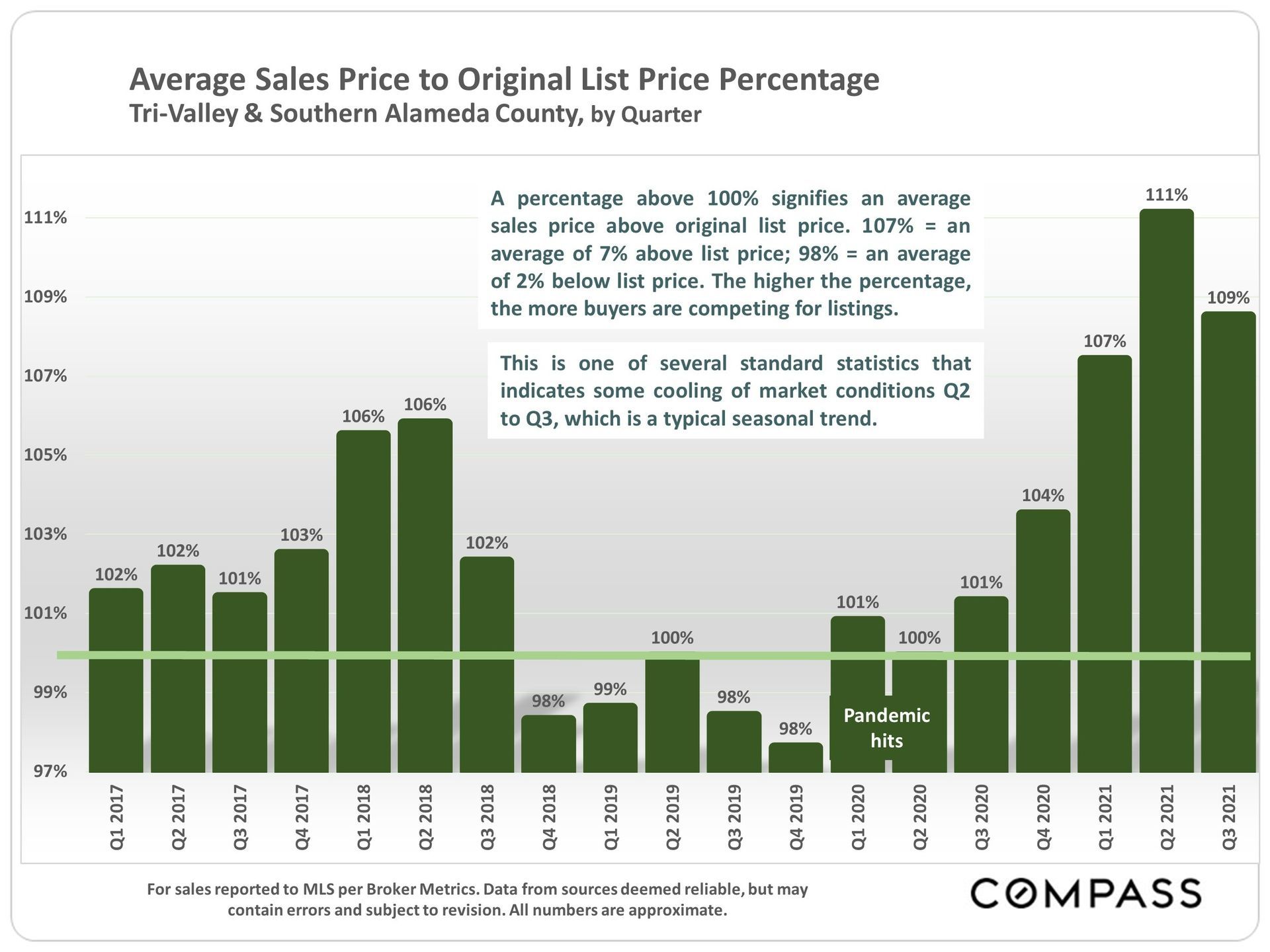 A graph showing the average sales price to original list price percentage