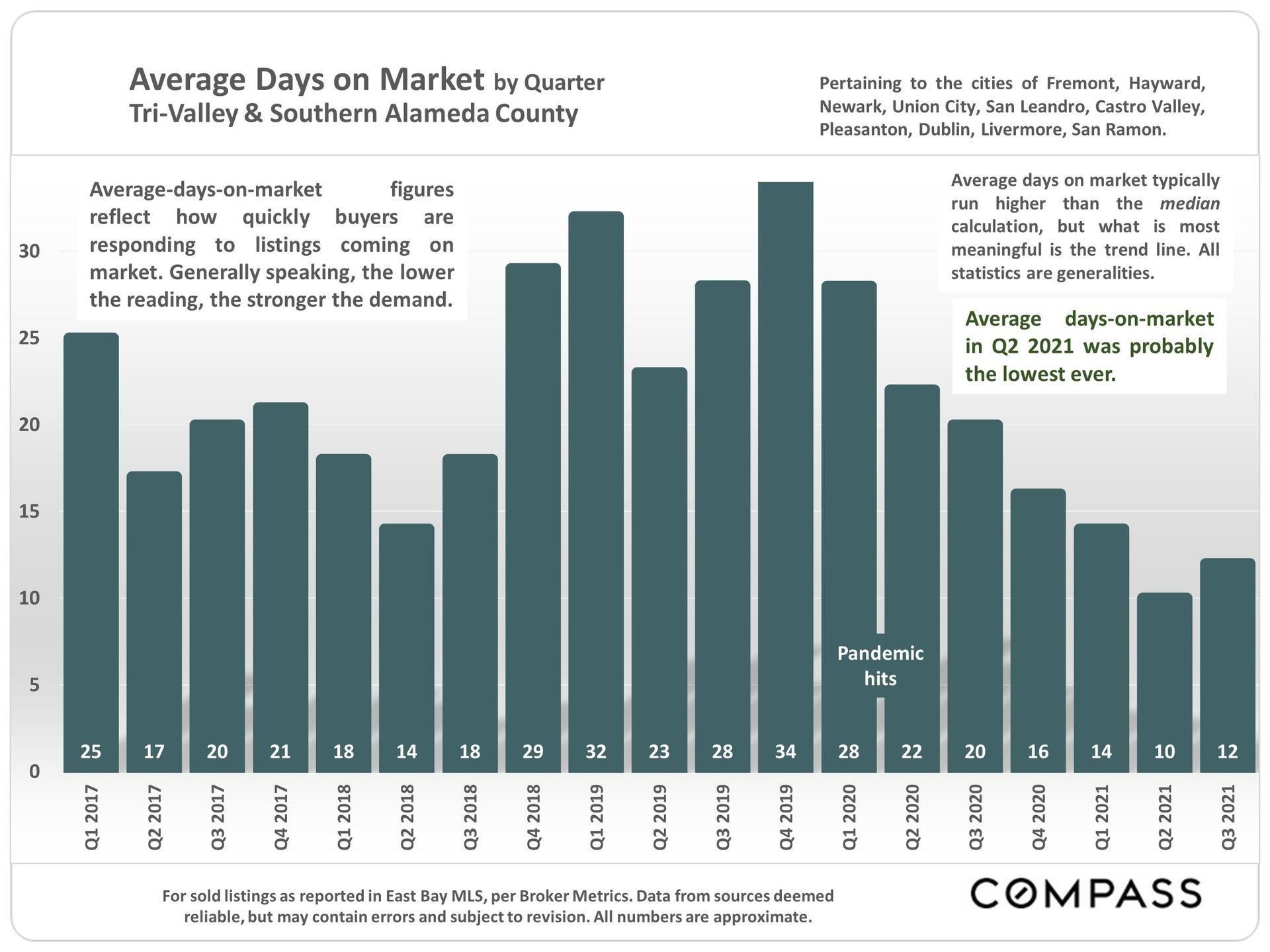 A graph showing the average days on market in tri-valley and southern alamosa county