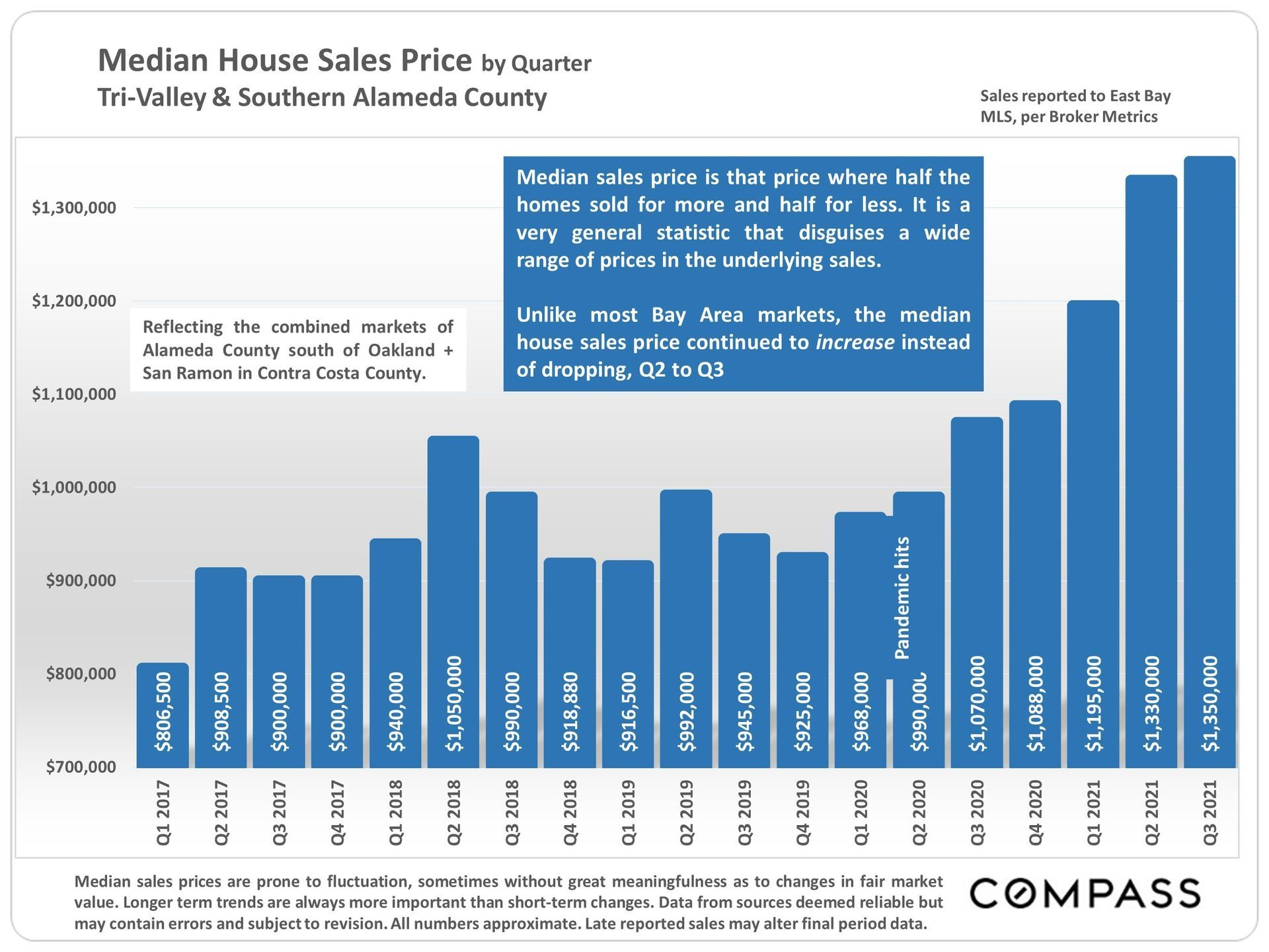 A graph showing the median house sales price in valley & southern alberta county