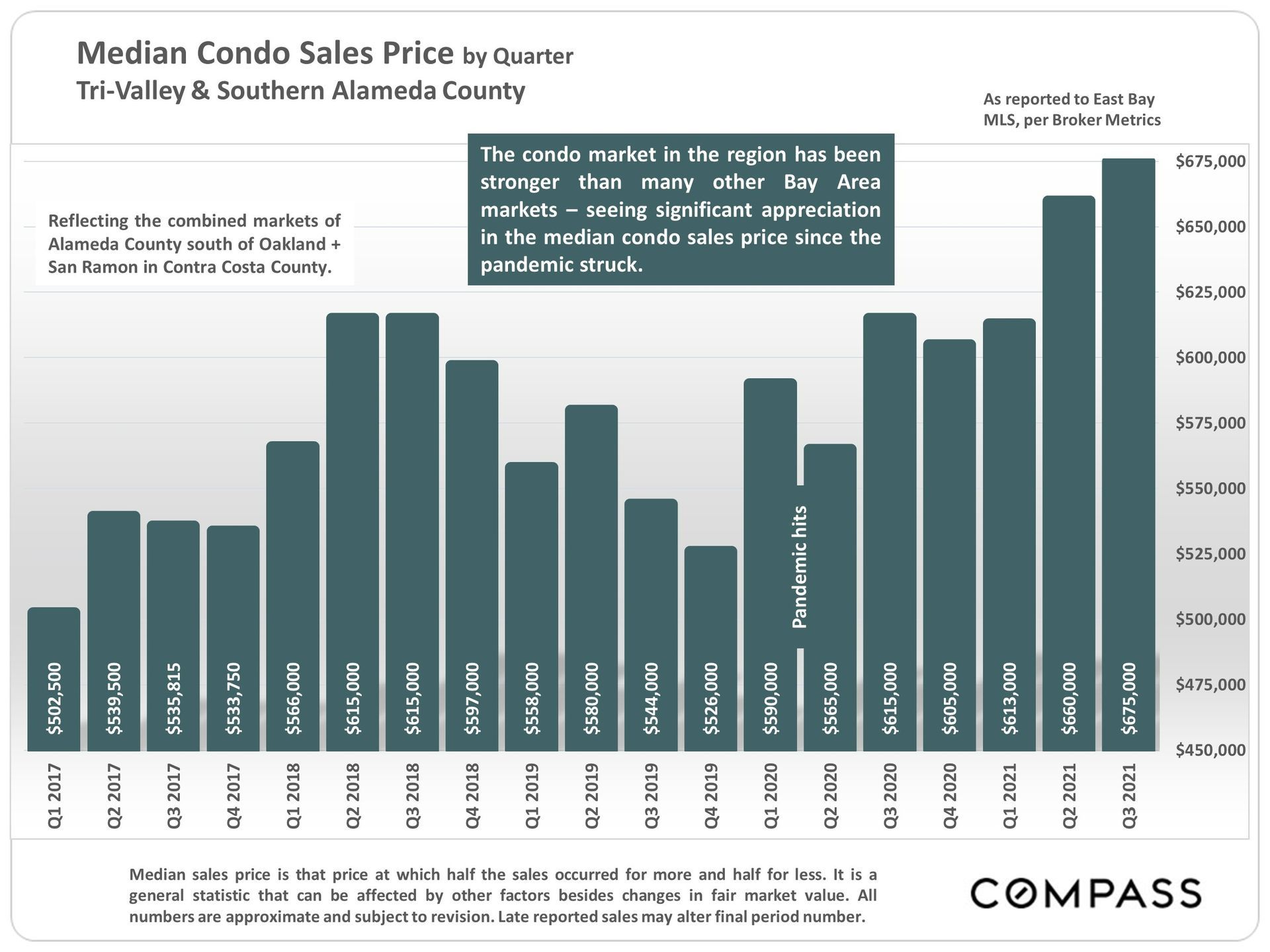 A graph showing the median condo sales price by owner