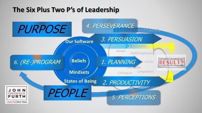 Diagram of the Six Plus Two P's of Leadership, with purpose, people, and other leadership elements.