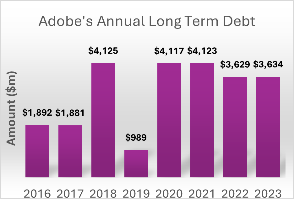 Adobe's long-term debt from 2016 to 2023