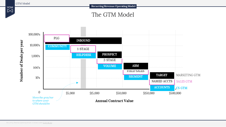 Winning by Design's GTM Model