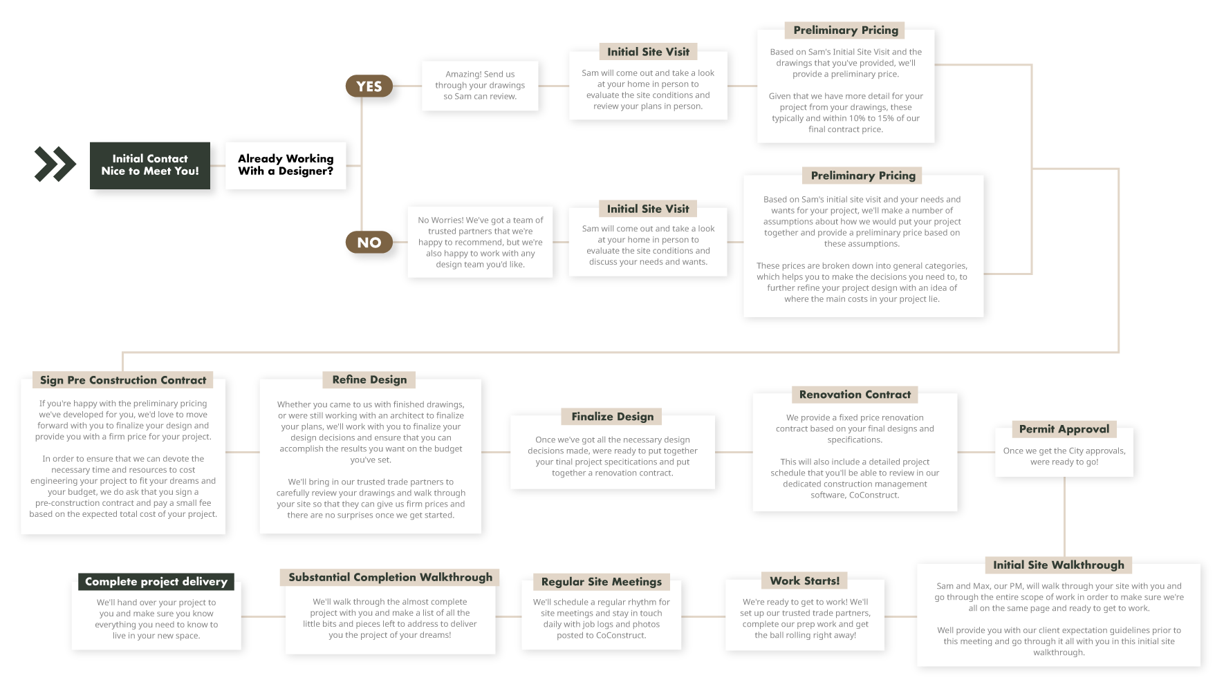 A flow chart showing the steps of a project.