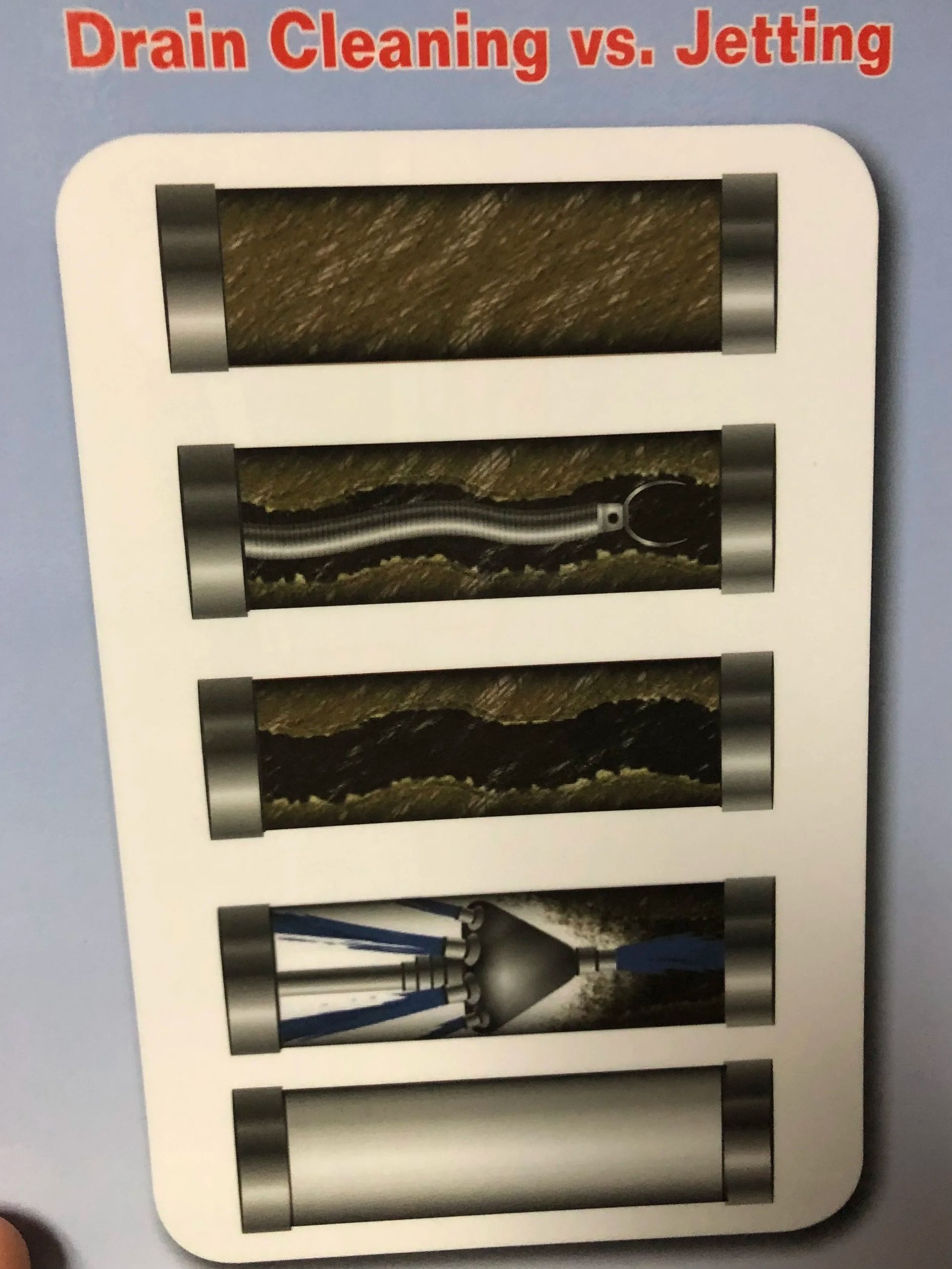 Drain cleaning vs. jetting comparison graphic showing five pipe cross-sections.