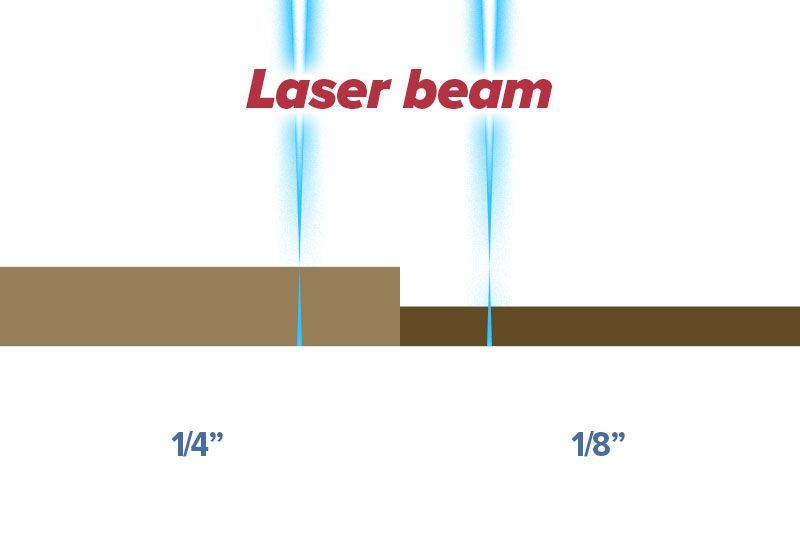 Diagram showing laser beam focus over 1/4-inch and 1/8-inch material thicknesses.
